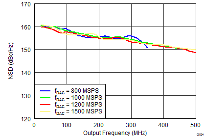 DAC34SH84 G024_LAS808_NSD Fdac smooth Callout.png